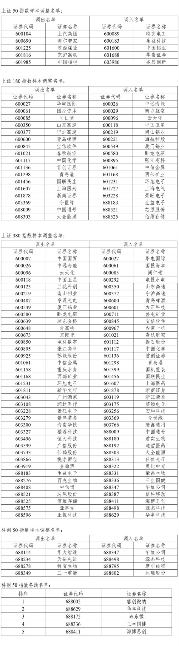 凤凰彩票「中国」有限公司 上证50、科创50等系列指数进行上半年按时调样，6月12日收市后奏效
